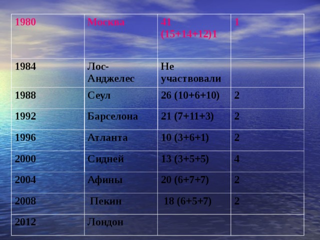 1980  Москва  1984 41 (15+14+12)1  1988 Лос-Анджелес 1  1992 Сеул Не участвовали 26 (10+6+10) Барселона 1996 2000 2 21 (7+11+3) Атланта 2004 Сидней 10 (3+6+1) 2 2 13 (3+5+5) Афины 2008 4 20 (6+7+7)  Пекин 2012 2  18 (6+5+7) Лондон  2  