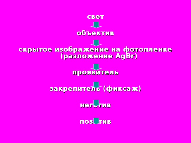 свет  объектив  скрытое изображение на фотопленке (разложение AgBr )  проявитель  закрепитель (фиксаж)  негатив  позитив 