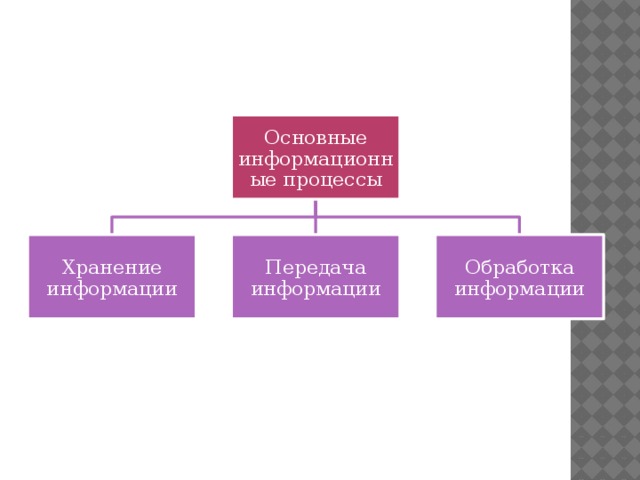 Основные информационные процессы Хранение информации Передача информации Обработка информации 