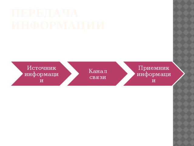 Передача информации Источник информации Канал связи Приемник информации 