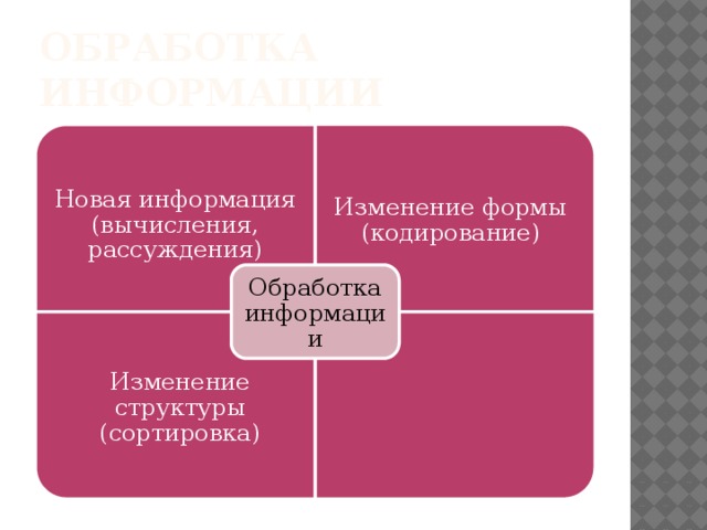 Новая информация (вычисления, рассуждения) Изменение структуры (сортировка) Обработка информации Изменение формы (кодирование) Обработка информации 