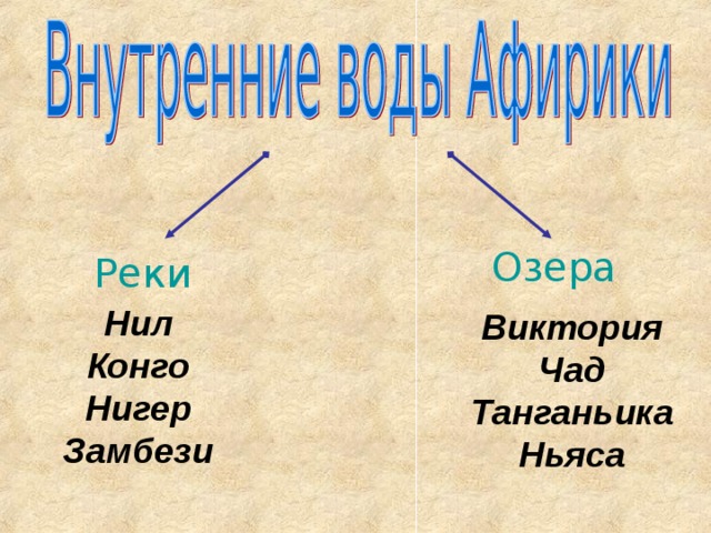Озера Реки Нил Конго Нигер Замбези Виктория Чад Танганьика Ньяса 
