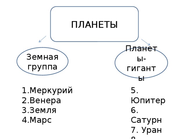 ПЛАНЕТЫ Земная группа Планеты-гиганты Меркурий Венера Земля Марс 5. Юпитер 6. Сатурн 7. Уран 8. Нептун 