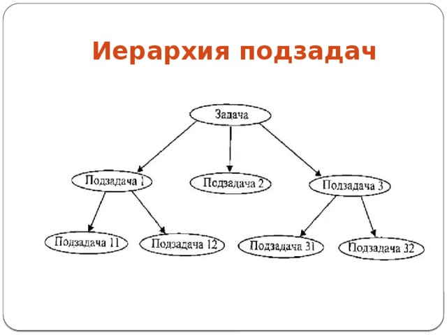 Иерархия подзадач 