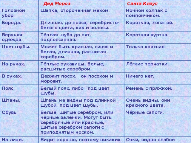      Дед Мороз Головной убор.   Санта Клаус Шапка, отороченная мехом. Борода. Ночной колпак с помпончиком. Длинная, до пояса, серебристо-белого цвета, как и волосы. Верхняя одежда. Короткая, лопатой. Тёплая шуба до пят, подпоясанная. Цвет шубы. Короткая куртка. Может быть красная, синяя и белая, длинная, расшитая серебром. На руках. В руках. Только красная. Тёплые рукавицы, белые, расшитые серебром. Пояс. Держит посох,  он посохом и морозит. Лёгкие перчатки. Штаны. Белый пояс , либо  под цвет шубы. Ничего нет. Обувь. Ремень с пряжкой. Штаны не видны под длинной шубой, под цвет шубы. На лице. Белые, шитые серебром, или чёрные валенки. Могут быть серебряные или красные, шитые серебром сапоги с приподнятым носком. Очень видны, они красного цвета. Транспортное средство. Чёрные сапоги. Видит хорошо, поэтому никаких очков. Во рту. Очки, видно слабое зрение. Может передвигаться пешком, может в санях, запряжённых тройкой лошадей. Ездит в повозке, запряжённой оленями. Ведёт здоровый образ жизни – не курит. Помощники. Курит трубку. Помогает внучка – Снегурочка. Работают эльфы. 