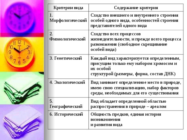 Критерии вида Содержание критерия 1. Морфологический Сходство внешнего и внутреннего строения особей одного вида, особенностей строения представителей одного вида 2. Физиологический Сходство всех процессов жизнедеятельности, и прежде всего процесса размножения (свободное скрещивание особей вида) 3. Генетический Каждый вид характеризуется определенным, присущим только ему набором хромосом и их особой  структурой (размеры, форма, состав ДНК) 4. Экологический Вид занимает определенное место в природе, имею свою специализацию, набор факторов среды, необходимых для его существования 5. Географический Вид обладает определенной областью распространения в природе – ареалом 6. Исторический Общность предков, единая история возникновения  и развития вида 