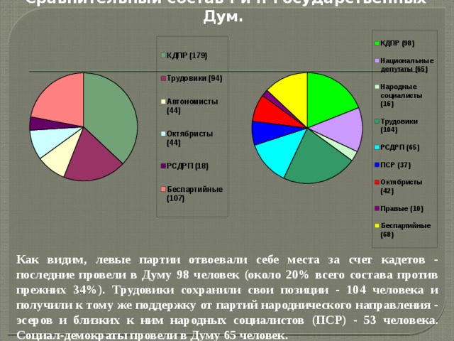 Сравнительный состав I и II Государственных Дум. Как видим, левые партии отвоевали себе места за счет кадетов - последние провели в Думу 98 человек (около 20% всего состава против прежних 34%). Трудовики сохранили свои позиции - 104 человека и получили к тому же поддержку от партий народнического направления - эсеров и близких к ним народных социалистов (ПСР) - 53 человека. Социал-демократы провели в Думу 65 человек. 