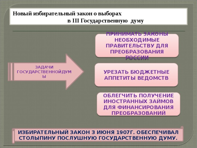 Новый избирательный закон о выборах в III Государственную думу ПРИНИМАТЬ ЗАКОНЫ НЕОБХОДИМЫЕ ПРАВИТЕЛЬСТВУ ДЛЯ ПРЕОБРАЗОВАНИЯ РОССИИ ЗАДАЧИ ГОСУДАРСТВЕННОЙДУМЫ УРЕЗАТЬ  БЮДЖЕТНЫЕ  АППЕТИТЫ  ВЕДОМСТВ ОБЛЕГЧИТЬ ПОЛУЧЕНИЕ ИНОСТРАННЫХ ЗАЙМОВ ДЛЯ ФИНАНСИРОВАНИЯ ПРЕОБРАЗОВАНИЙ ИЗБИРАТЕЛЬНЫЙ ЗАКОН 3 ИЮНЯ 1907Г. ОБЕСПЕЧИВАЛ СТОЛЫПИНУ ПОСЛУШНУЮ ГОСУДАРСТВЕННУЮ ДУМУ. 