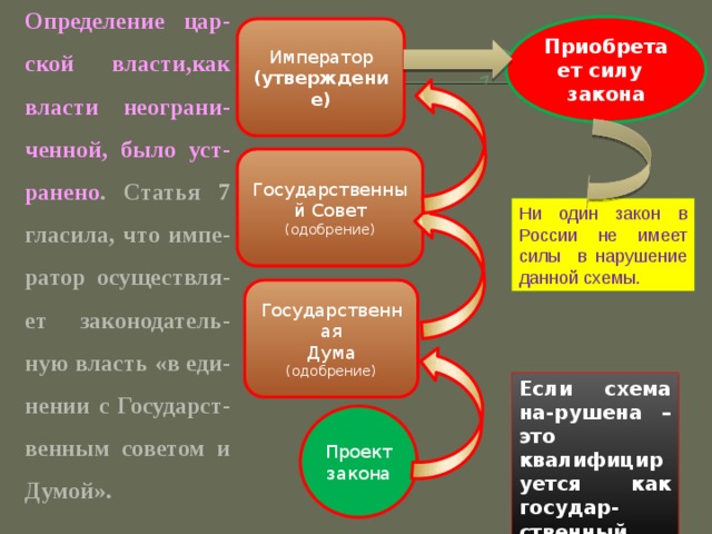 Определение цар-ской власти,как власти неограни-ченной, было уст-ранено . Статья 7 гласила, что импе-ратор осуществля-ет законодатель-ную власть «в еди-нении с Государст-венным советом и Думой».   Приобретает силу закона Император (утверждение) Государственный Совет (одобрение) Ни один закон в России не имеет силы в нарушение данной схемы. Государственная Дума (одобрение) Если схема на-рушена – это квалифицируется как государ-ственный пере-ворот Проект закона  