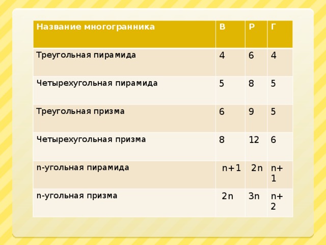 Название многогранника В Треугольная пирамида Р 4 Четырехугольная пирамида Г 6 5 Треугольная призма 6 Четырехугольная призма 4 8 n-угольная пирамида 8 5 9 5 12  n+1 n-угольная призма 6  2n  2n 3n n+1 n+2 