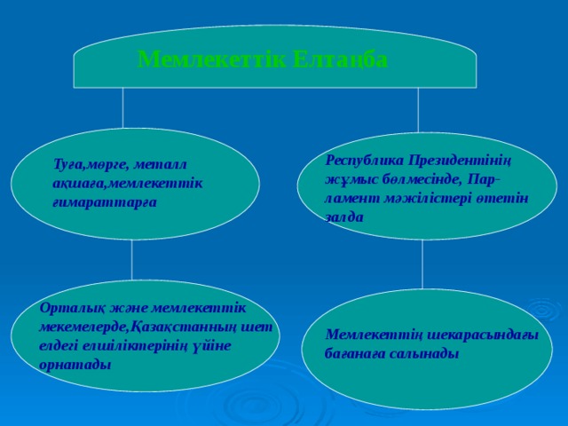 Мемлекеттік Елтаңба Республика Президентінің жұмыс бөлмесінде, Пар-ламент мәжілістері өтетін залда Туға,мөрге, металл ақшаға,мемлекеттік ғимараттарға Орталық және мемлекеттік мекемелерде,Қазақстанның шет елдегі елшіліктерінің үйіне орнатады Мемлекеттің шекарасындағы бағанаға салынады 