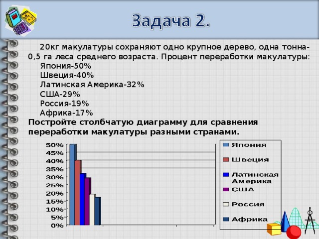 20кг макулатуры сохраняют одно крупное дерево, одна тонна-0,5 га леса среднего возраста. Процент переработки макулатуры: Япония-50% Швеция-40% Латинская Америка-32% США-29% Россия-19% Африка-17%  Постройте столбчатую диаграмму для сравнения переработки макулатуры разными странами. 