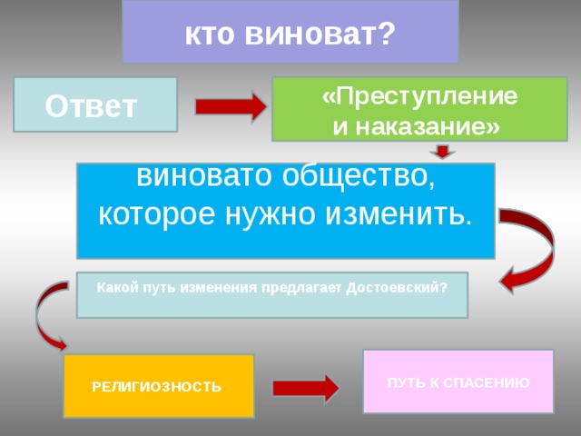 кто виноват? Ответ «Преступление и наказание»  виновато общество, которое нужно изменить. Какой путь изменения предлагает Достоевский?  ПУТЬ К СПАСЕНИЮ РЕЛИГИОЗНОСТЬ  