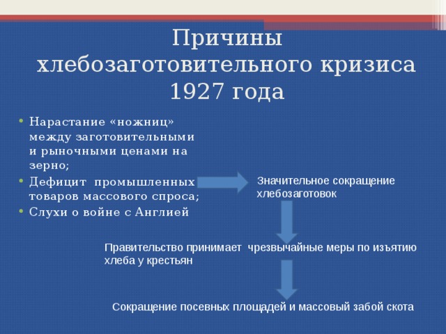 Причины хлебозаготовительного кризиса 1927 года Нарастание «ножниц» между заготовительными и рыночными ценами на зерно; Дефицит промышленных товаров массового спроса; Слухи о войне с Англией Значительное сокращение хлебозаготовок Правительство принимает чрезвычайные меры по изъятию хлеба у крестьян Сокращение посевных площадей и массовый забой скота 