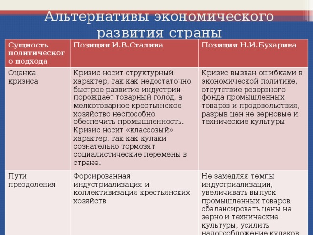 Альтернативы экономического развития страны Сущность политического подхода Позиция И.В.Сталина Оценка кризиса Позиция Н.И.Бухарина Кризис носит структурный характер, так как недостаточно быстрое развитие индустрии порождает товарный голод, а мелкотоварное крестьянское хозяйство неспособно обеспечить промышленность. Кризис носит «классовый» характер, так как кулаки сознательно тормозят социалистические перемены в стране. Пути преодоления Кризис вызван ошибками в экономической политике, отсутствие резервного фонда промышленных товаров и продовольствия, разрыв цен не зерновые и технические культуры Форсированная индустриализация и коллективизация крестьянских хозяйств Не замедляя темпы индустриализации, увеличивать выпуск промышленных товаров, сбалансировать цены на зерно и технические культуры, усилить налогообложение кулаков. 