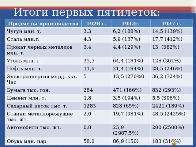 Итоги первых пятилеток: Предметы производства 1928 г. Чугун млн. т. 1932г. 3.3 Сталь млн.т. Прокат черных металлов млн. т. 1937 г. 6,2 (188%) 4,3 Уголь млн. т. 3,4 14,5 (139%) 5,9 (137%) 17,7 (412%) 4,4 (129%) 35,5 Нефть млн. т. 13 (382%) 64,4 (181%) 11,6 Электроэнергия млрд. квт. Час 128 (361%) 21,4 (184%) Бумага тыс. тон. 5 28,5 (246%) Цемент млн. т. 13,5 (270%0 284 36,2 (724%) 1,8 Сахарный песок тыс. т. 471 (166%) Станки металлорежущие тыс. шт. 832 (293%) 3,5 (194%) 1283 Автомобили тыс. шт. 2,0 828 (65%) 5,5 (306%) 2421 (189%) 19,7 (981%) 0,8 Обувь млн. пар 48,5 (2425%) 23,9 (2987,5%) 58,0 200 (2500%) 86,9 (150) 183 (316%) 