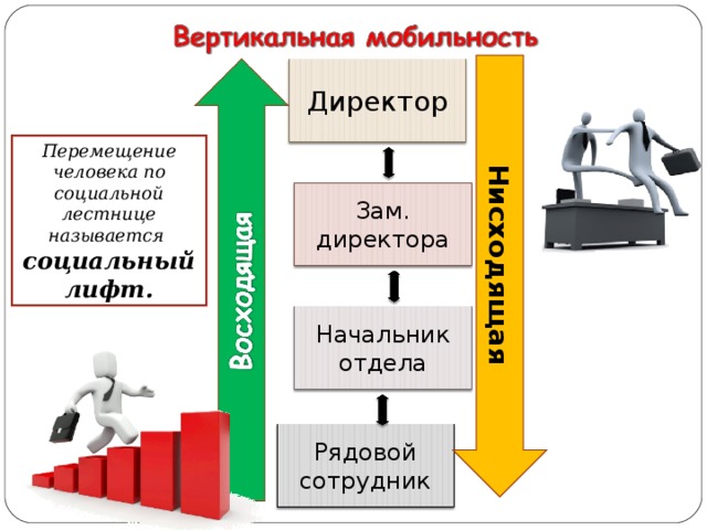 Нисходящая Директор Перемещение человека по социальной лестнице называется социальный лифт. Зам. директора Начальник отдела Рядовой сотрудник 