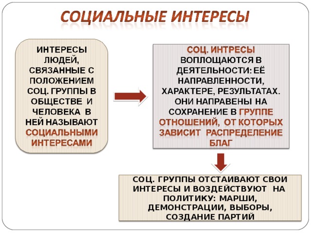 СОЦ. ГРУППЫ ОТСТАИВАЮТ СВОИ ИНТЕРЕСЫ И ВОЗДЕЙСТВУЮТ НА ПОЛИТИКУ: МАРШИ, ДЕМОНСТРАЦИИ, ВЫБОРЫ, СОЗДАНИЕ ПАРТИЙ 