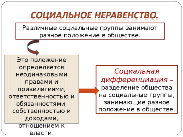 Различные социальные группы  занимают разное положение в обществе. Это положение определяется неодинаковыми правами и привилегиями, ответственностью и обязанностями, собственностью и доходами, отношением к власти. Социальная дифференциация – разделение общества на социальные группы, занимающие разное положение в обществе. 