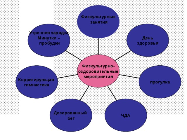Физкультурные  занятия  День здоровья Утренняя зарядка Минутки –  пробудки  Физкультурно- оздоровительные мероприятия прогулка Корригирующая гимнастика ЧДА Дозированный бег 