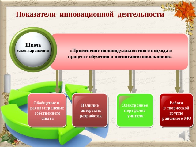 Показатели инновационной деятельности   «Применение индивидуальностного подхода в процессе обучения и воспитания школьников»  Школа самовыражения Работа Электронное Наличие Обобщение и  в творческой портфолио  авторских распространение  учителя группе  собственного  разработок  районного МО  опыта 