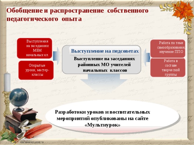 Обобщение и распространение собственного педагогического опыта   Выступления на заседаниях МБМ начальных кл. Работа по теме самообразования, изучение ППО Выступление на педсоветах Выступление на заседаниях районных МО учителей  начальных классов Работа в составе творческой группы Открытые уроки, мастер-классы Разработоки уроков и воспитательных мероприятий опубликованы на сайте «Мультиурок» 