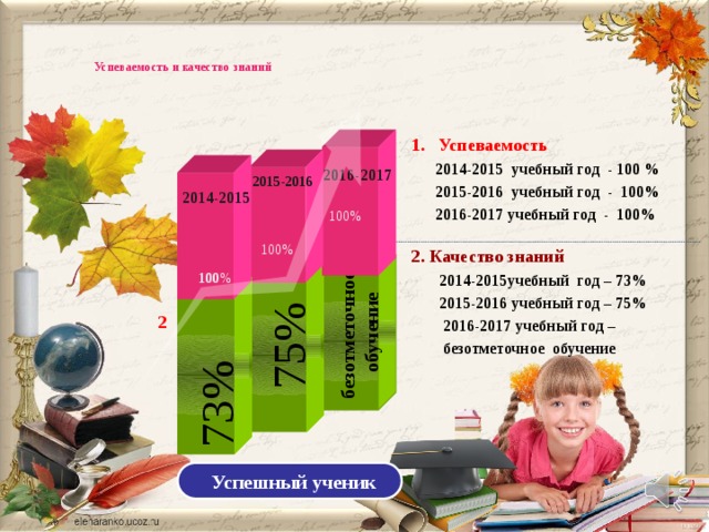 безотметочное  обучение  75% 73%  Успеваемость и качество знаний             2 Успеваемость  2014-2015 учебный год - 100 %  2015-2016 учебный год - 100%  2016-2017 учебный год - 100%     2016-2017   2015-2016 2014-2015 100%   100 % 100% 2. Качество знаний  2014-2015учебный год – 73%  2015-2016 учебный год – 75%  2016-2017 учебный год –  безотметочное обучение  Успешный ученик 