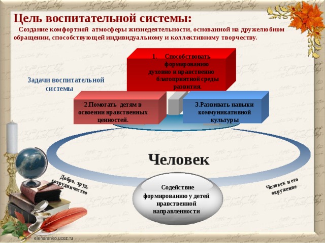 Человек и его окружение  Добро, труд, сотрудничество Цель воспитательной системы:  Создание комфортной атмосферы жизнедеятельности, основанной на дружелюбном обращении, способствующей индивидуальному и коллективному творчеству. Способствовать формированию духовно и нравственно благоприятной среды развития.  Задачи воспитательной системы 3.Развивать навыки коммуникативной культуры 2.Помогать детям в освоении нравственных ценностей. Человек  Содействие формированию у детей нравственной направленности 