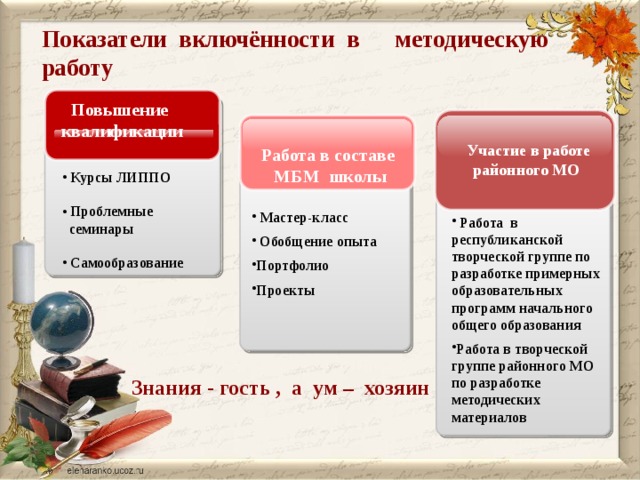 Показатели включённости в методическую работу Повышение квалификации Участие в работе районного МО   Работа в составе МБМ школы  Курсы ЛИППО   Проблемные  семинары   Самообразование   Мастер-класс  Обобщение опыта Портфолио Проекты  Работа в республиканской  творческой группе по разработке примерных образовательных  программ начального общего образования Работа в творческой группе районного МО по разработке методических материалов  Знания - гость , а ум – хозяин  