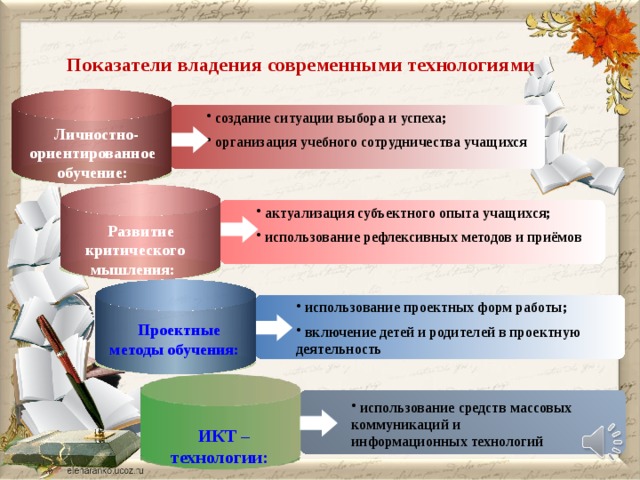  Показатели владения современными технологиями  создание ситуации выбора и успеха;  организация учебного сотрудничества учащихся  Личностно-ориентированное обучение:  актуализация субъектного опыта учащихся;  использование рефлексивных методов и приёмов  Развитие критического  мышления:  использование проектных форм работы;  включение детей и родителей в проектную деятельность  Проектные методы обучения:  использование средств массовых коммуникаций и информационных технологий   Content Title  ИКТ –технологии: 