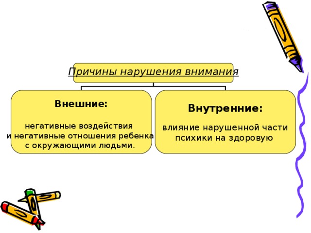 Причины нарушения внимания  Внешние: негативные воздействия и негативные отношения ребенка с окружающими людьми. Внутренние:  влияние нарушенной части психики на здоровую 