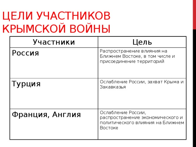 Цели участников Крымской войны Участники Цель Россия Распространение влияния на Ближнем Востоке, в том числе и присоединение территорий Турция Ослабление России, захват Крыма и Закавказья Франция, Англия Ослабление России, распространение экономического и политического влияния на Ближнем Востоке 