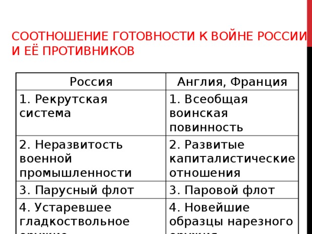 Соотношение готовности к войне России и её противников Россия Англия, Франция 1. Рекрутская система 1. Всеобщая воинская повинность 2. Неразвитость военной промышленности 2. Развитые капиталистические отношения 3. Парусный флот 3. Паровой флот 4. Устаревшее гладкоствольное оружие 4. Новейшие образцы нарезного оружия 