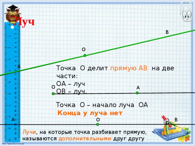 Луч В О А Точка О делит прямую АВ на две части: ОА – луч ОВ – луч. О А Точка О – начало луча ОА Конца у луча нет А О В Лучи , на которые точка разбивает прямую, называются дополнительными друг другу 