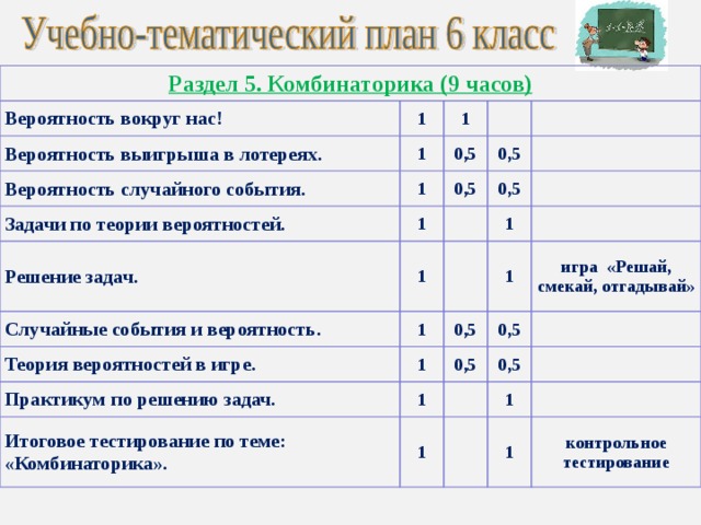Раздел 5. Комбинаторика (9 часов) Вероятность вокруг нас! 1 Вероятность выигрыша в лотереях. 1 1 Вероятность случайного события. Задачи по теории вероятностей. 0,5 1 1 0,5 0,5 Решение задач. 0,5 Случайные события и вероятность. 1 1 1 Теория вероятностей в игре. 1 Практикум по решению задач. 0,5 1 Итоговое тестирование по теме: «Комбинаторика». 1 0,5 игра «Решай, смекай, отгадывай» 0,5 0,5 1 1 1 контрольное тестирование 