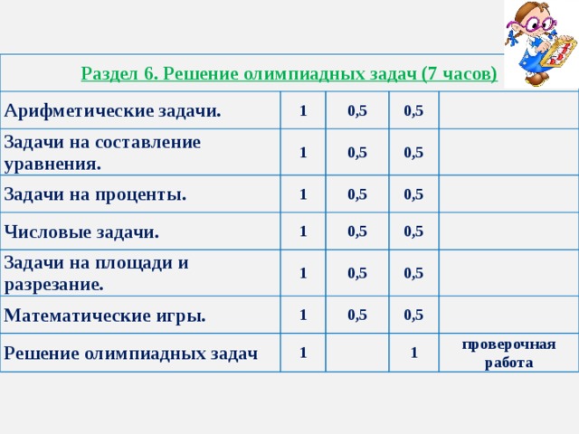 Раздел 6. Решение олимпиадных задач (7 часов) Арифметические задачи. 1 Задачи на составление уравнения. 0,5 1 Задачи на проценты. 0,5 0,5 1 Числовые задачи. 0,5 0,5 1 Задачи на площади и разрезание. 0,5 0,5 1 Математические игры. 0,5 0,5 1 Решение олимпиадных задач 0,5 0,5 1 0,5 1 проверочная работа 