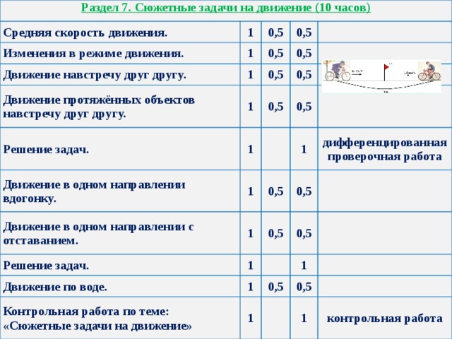 Раздел 7. Сюжетные задачи на движение (10 часов) Средняя скорость движения. 1 Изменения в режиме движения. 0,5 1 Движение навстречу друг другу. Движение протяжённых объектов навстречу друг другу. 0,5 0,5 1 Решение задач. 1 0,5 0,5 Движение в одном направлении вдогонку. 0,5 0,5 1 Движение в одном направлении с отставанием. 1 0,5 Решение задач. 0,5 1 1 Движение по воде. 0,5 1 дифференцированная проверочная работа 0,5 Контрольная работа по теме: «Сюжетные задачи на движение» 1 0,5 0,5 1 1 0,5 1 контрольная работа 