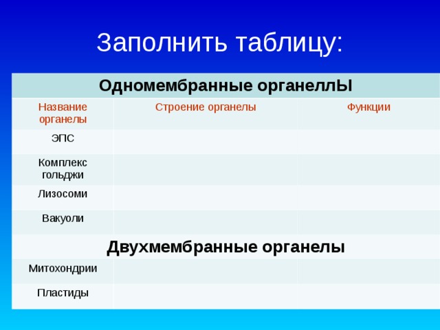 Заполнить таблицу: Одномембранные органеллЫ Название органелы Строение органелы ЭПС Функции Комплекс гольджи Лизосоми Вакуоли Двухмембранные органелы Митохондрии Пластиды 