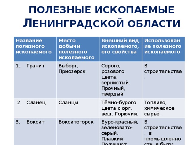 Полезные ископаемые Л енинградской области Название полезного ископаемого Место добычи полезного ископаемого 1. Гранит Выборг, Приозерск  2. Сланец Внешний вид ископаемого, его свойства 3. Боксит Сланцы Серого, розового цвета, зернистый. Прочный, твёрдый Использование полезного ископаемого В строительстве. Бокситогорск Тёмно-бурого цвета с орг. вещ. Горючий. 4. Фосфорит Топливо, химическое сырьё. Буро-красный, зеленовато-серый. Плавкий. Получают алюминий. Кингисепп В строительстве, в промышленности, в быту. Тёмно-серый. Не прочный. Минеральные удобрения. 