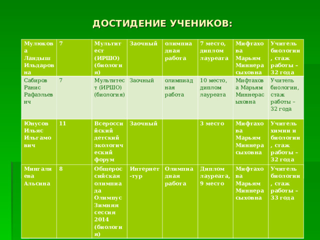 ДОСТИДЕНИЕ УЧЕНИКОВ: Мулюкова Ландыш Ильдаровна 7 Сабиров Ранис Рафаэл ь евич Мультитест (ИРШО) (биология) 7 Заочный Мультитест (ИРШО) (биология) олимпиадная работа Заочный 7 место, диплом лауреата олимпиадная работа Мифтахова Марьям Миннерасыховна 10 место, диплом лауреата Учитель биологии, стаж работы –32 года Мифтахова Марьям Миннерасыховна Учитель биологии, стаж работы – 32 года Юнусов Ильяс Ильгамович 11 Всероссийский детский экологический форум “Зеленая планета “ Заочный   3 место Мифтахова Марьям Миннерасыховна Учитель химии и биологии, стаж работы – 32 года Мингалиева Альсина 8 Общероссийская олимпиада Олимпус Зимняя сессия 2014 (биология) Интернет-тур О лимпиадная работа Диплом лауреата, 9 место Мифтахова Марьям Миннерасыховна Учитель биологии, стаж работы – 33 года 