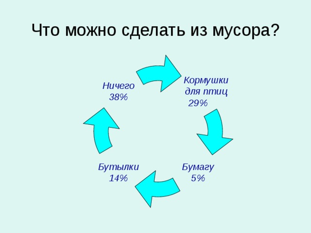 Что можно сделать из мусора?  Кормушки  для птиц 29% Ничего 38% Бутылки 14% Бумагу 5% 