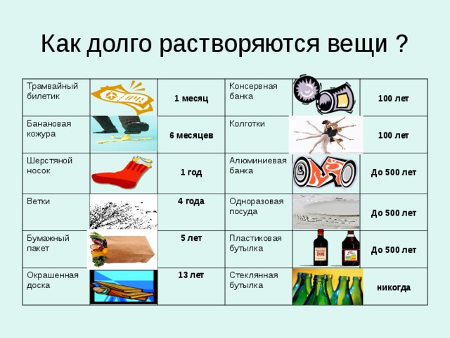 Как долго растворяются вещи ? Трамвайный билетик Банановая кожура Шерстяной носок 1 месяц  6 месяцев Консервная банка Ветки Колготки  1 год Бумажный пакет  100 лет Алюминиевая банка 4 года Окрашенная доска  100 лет Одноразовая посуда 5 лет Пластиковая бутылка 13 лет  До 500 лет   До 500 лет Стеклянная бутылка  До 500 лет  никогда 