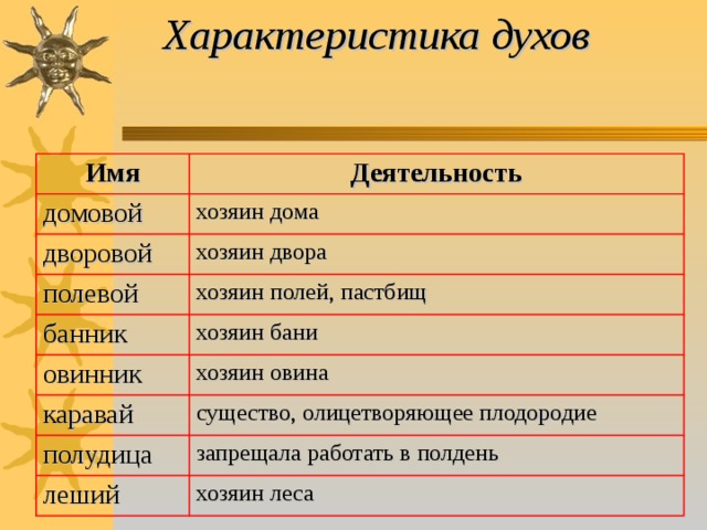  Характеристика духов Имя Деятельность домовой хозяин дома дворовой хозяин двора полевой хозяин полей, пастбищ банник хозяин бани овинник хозяин овина каравай существо, олицетворяющее плодородие полудица запрещала работать в полдень леший хозяин леса 