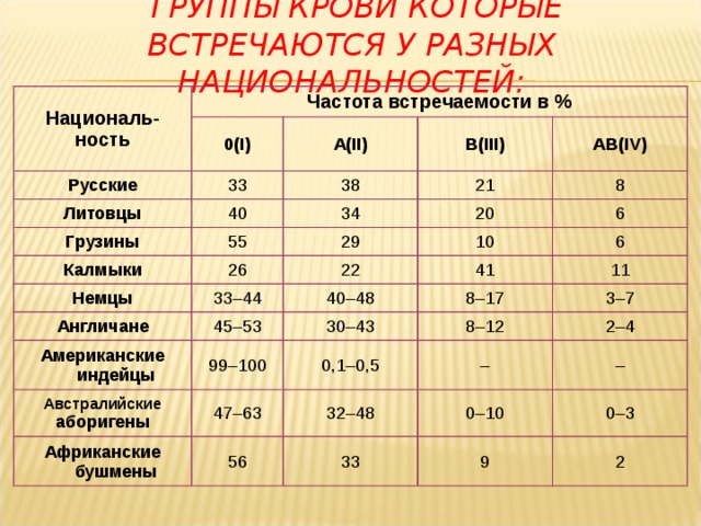  ГРУППЫ КРОВИ КОТОРЫЕ ВСТРЕЧАЮТСЯ У РАЗНЫХ НАЦИОНАЛЬНОСТЕЙ: Националь- ность Частота встречаемости в % 0(I) Русские Литовцы A(II) 33 40 Грузины 38 B(III) 21 55 AB(IV) 34 Калмыки 29 8 20 26 Немцы 10 6 Англичане 22 33–44 6 Американские  индейцы 41 40–48 45–53 Австралийские аборигены 99–100 11 30–43 8–17 8–12 Африканские  бушмены 47–63 0,1–0,5 3–7 – 2–4 32–48 56 – 0–10 33 0–3 9 2 