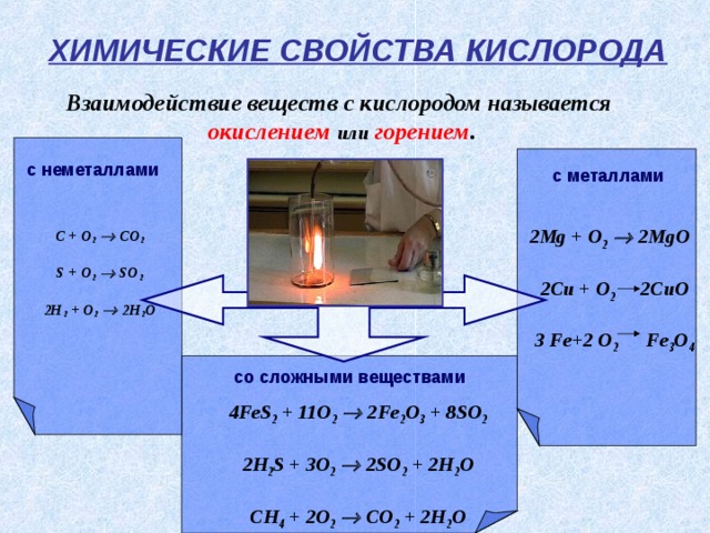  ХИМИЧЕСКИЕ СВОЙСТВА КИСЛОРОДА Взаимодействие веществ с кислородом называется  окислением  или  горением .    2 Mg + O 2   2 MgO   2Cu + O 2   2CuO   3 Fe+2 O 2 Fe 3 O 4 с неметаллами с металлами C + O 2   CO 2  S + O 2   SO 2  2H 2 + O 2   2H 2 O    со сложными веществами 4 FeS 2 + 11 O 2   2 Fe 2 O 3 + 8 SO 2  2H 2 S + 3O 2   2SO 2 + 2H 2 O  CH 4 + 2O 2   CO 2 + 2H 2 O 