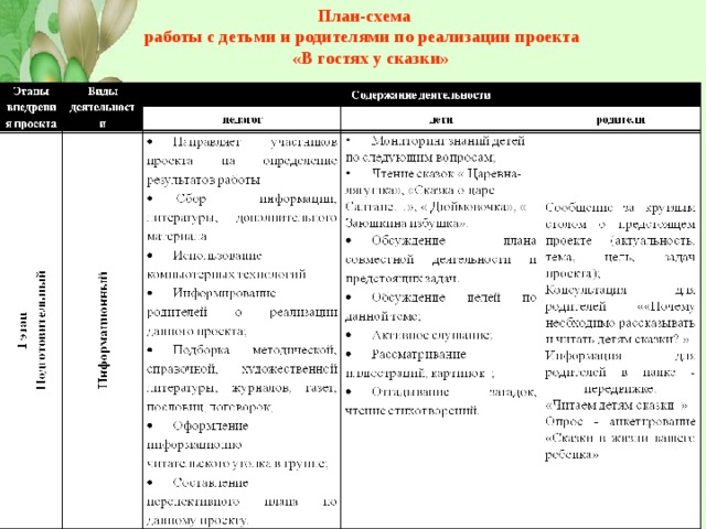  План-схема  работы с детьми и родителями по реализации проекта  «В гостях у сказки» 