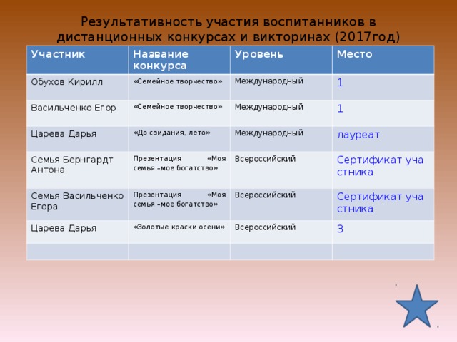 Результативность участия воспитанников в дистанционных конкурсах и викторинах (2017год) Участник Название конкурса Обухов Кирилл Уровень «Семейное творчество» Васильченко Егор Царева Дарья Место Международный «Семейное творчество» «До свидания, лето» 1 Семья Бернгардт Антона Международный Семья Васильченко Егора Презентация «Моя семья –мое богатство» Международный 1 лауреат Всероссийский Презентация «Моя семья –мое богатство» Царева Дарья Сертификат участника Всероссийский «Золотые краски осени» Сертификат участника Всероссийский 3 