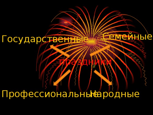 Семейные Государственные праздники Профессиональные Народные  (религиозные)   