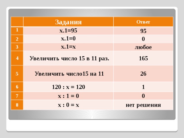   Задания 1 Ответ х * 1=95 2 95 х * 1=0 3 0 х * 1=х 4 5  Увеличить число 15 в 11 раз. любое 165  Увеличить число15 на 11 6 26 120 : х = 120 7 1 х : 1 = 0 8 0 х : 0 = х нет решения 