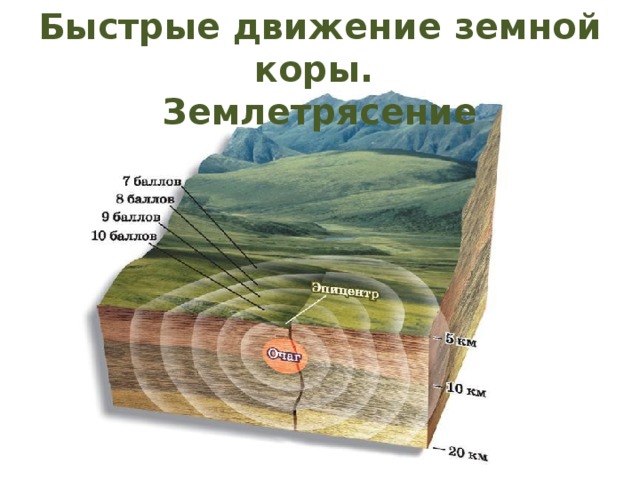 Быстрые движение земной коры. Землетрясение 